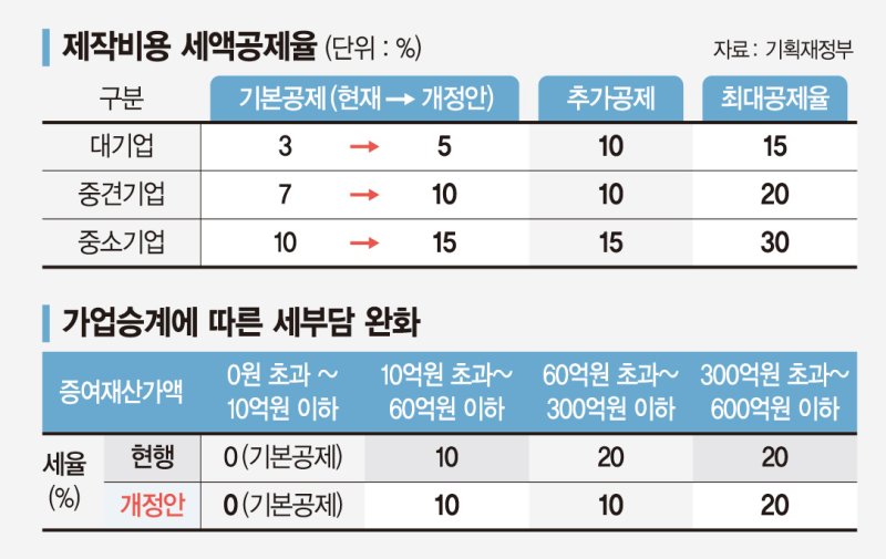 K콘텐츠 제작비 공제율 5배 상향… 유턴기업 10년까지 감세 [내년도 세법개정안]