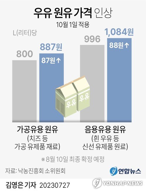 [fn사설]유통구조와 생산 혁신 통해 밀크플레이션 잡을 때