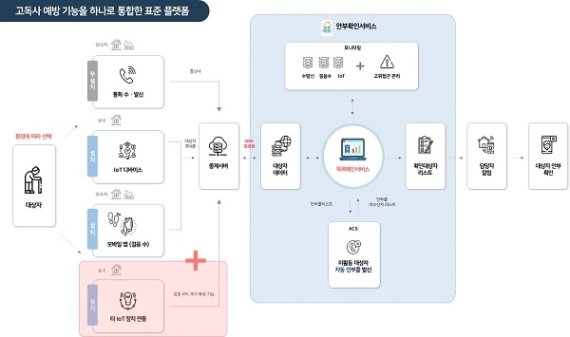 마포구-루키스, 실증사업을 통해 검증된 고독사 예방 서비스 운영