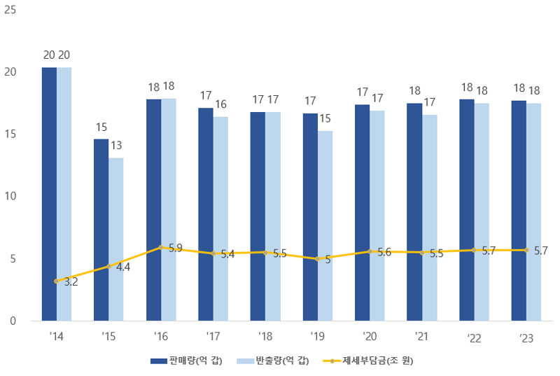 연도별 1~6월 누적 담배 판매량·반출량 및 제세부담금별 /자료=기획재정부