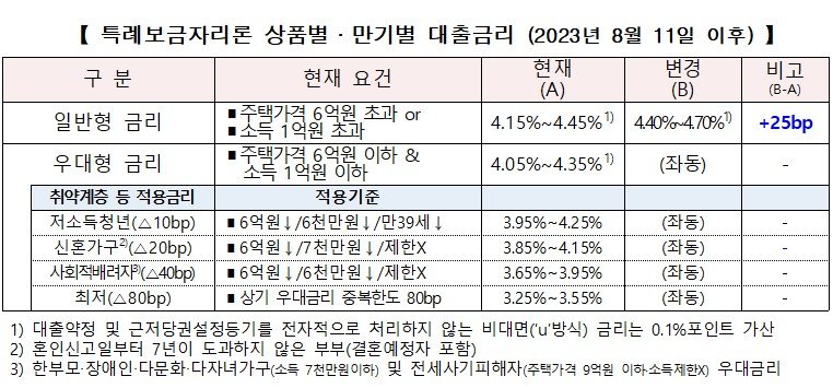 [서울=뉴시스]오는 8월11일 대출신청분부터 적용되는 특례보금자리론 상품별·만기별 대출금리. (자료=주택금융공사 제공) *재판매 및 DB 금지 /사진=뉴시스