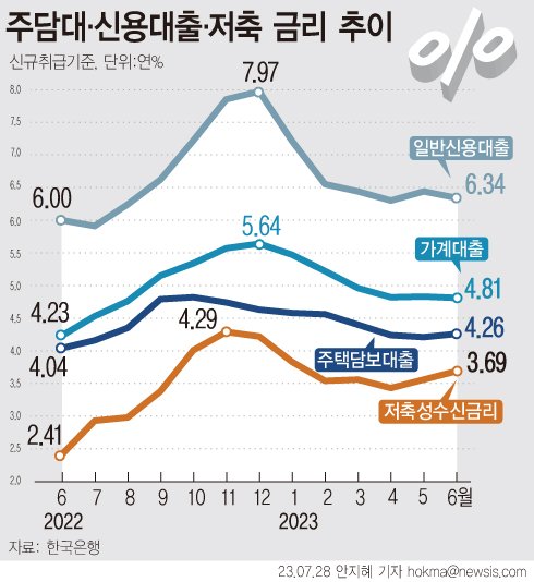 "금리 안 올리겠지" 변동형 대출금리 수요↑, 고정금리 비중 줄었다