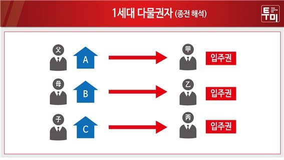 자료 : 투미부동산컨설팅