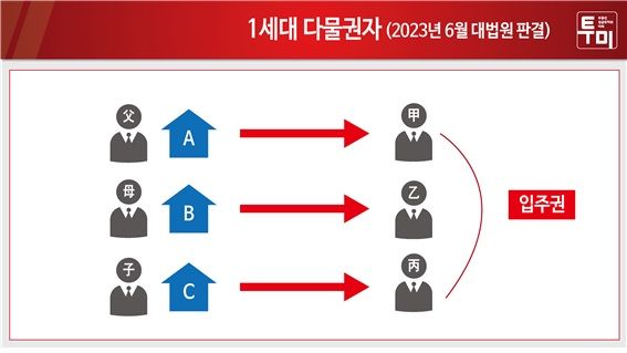 자료 : 투미부동산컨설팅