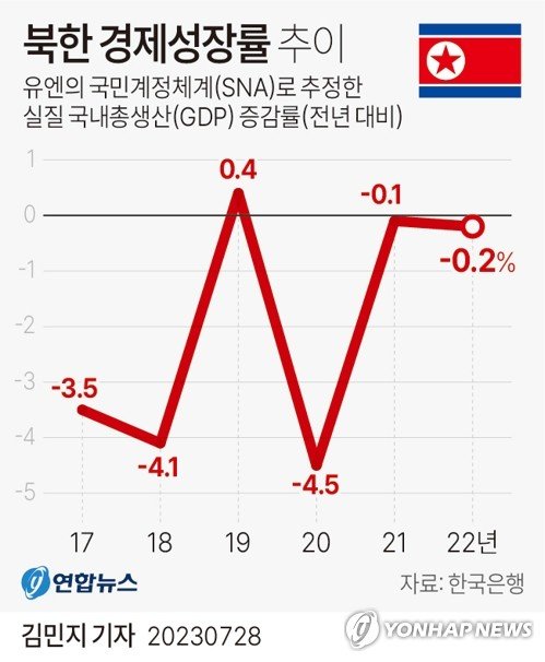 지난해 北 국민총소득은? 1인당 143만원.. "우리나라 3.4% 수준"