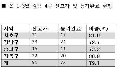 주: 등기 시점은 7월 27일 기준 자료 : 직방·국토부