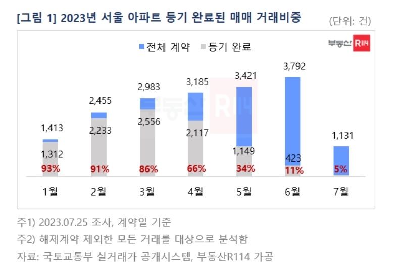 “집값 조작 사실이었나”...신고가 등기 현황 보니 ‘반전?’ [부동산 아토즈]