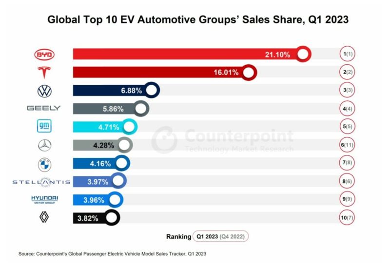 <2023년 1분기 브랜드별 세계 전기차 시장 점유율> *오른쪽 붉은 원의 숫자는 순위(괄호는 2022년 4분기 순위) *자료=카운터포인트리서치