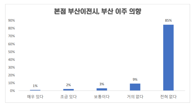 산업은행 노조 “직원 94%, 부산 이전해도 이사 안갈래요”