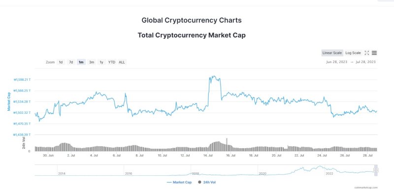 [서울=뉴시스] 지난 14일 리플 급등 당시 코인 전체 시총은 100조원이 뛰었다. (사진=코인마켓캡 캡처) 2023.07.28 *재판매 및 DB 금지