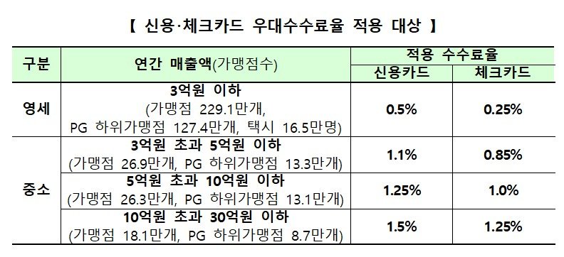 올해 하반기 300만4000개 신용카드가맹점에 우대수수료 적용