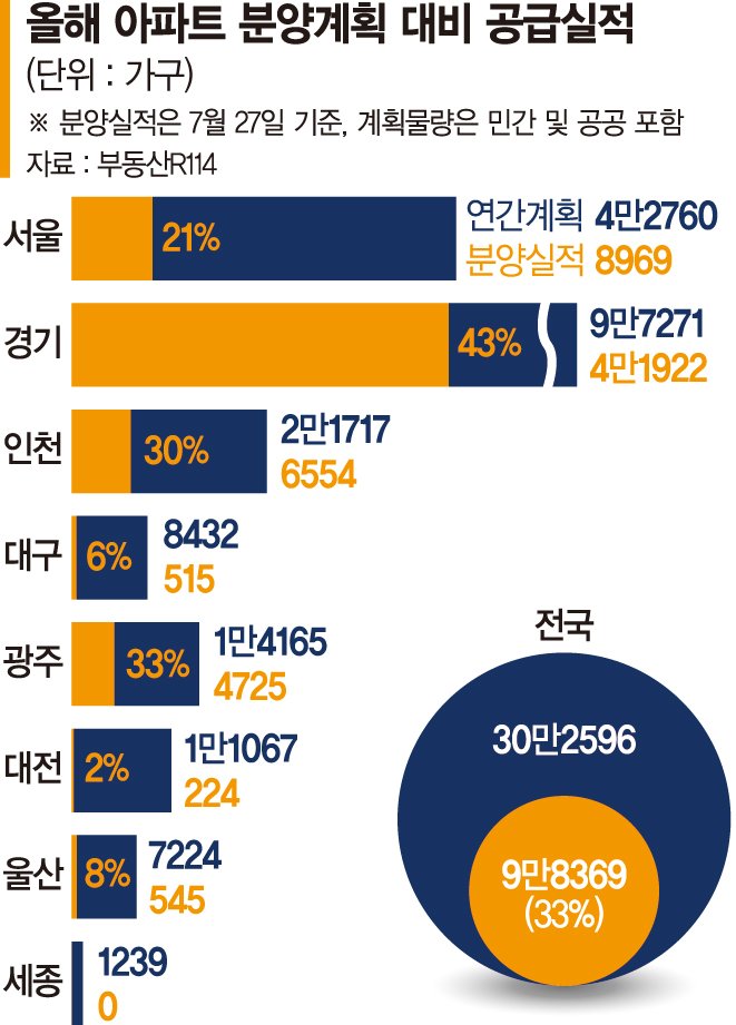 분양 미루고 또 미루는 건설사... 서울도 올 20%밖에 못채웠다