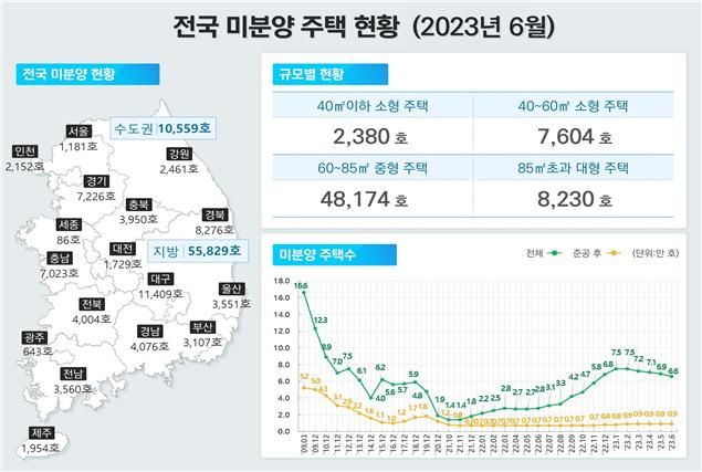 전국 미분양 4개월 연속 감소.. '준공후 미분양' 9000가구 웃돌아