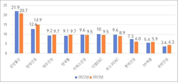 시공능력평가 상위 10개사(토목건축공사업) (단위: 조원) 국토부 제공