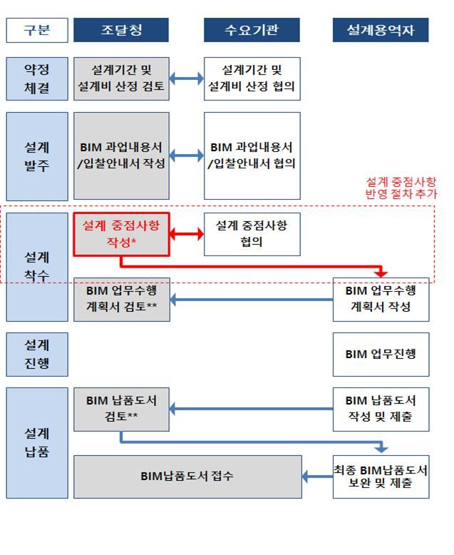 조달청의 설계 중점사항 반영 절차 업무 흐름도