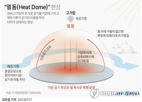 [그래픽] "열 돔(Heat Dome)" 현상 [그래픽] "열 돔(Heat Dome)" 현상 (AFP=연합뉴스) 김토일 기자 = 장마가 끝나고 본격적으로 찜통더위가 시작됐다. 한낮 체감온도는 대부분 지역에서 33도 이상일 것으로 전망된다. 엘리뇨가 발달하며 세력을 넓힌 북태평양고기압의 영향을 받아 대체로 맑고 햇볕이 강하겠으며, 열 돔 현상까지 발생해 당분간 폭염과 열대야가 지속되겠다. kmtoil@yna.co.kr 페이스북 tuney.kr/LeYN1 트위터 @yonhap_graphics (끝)