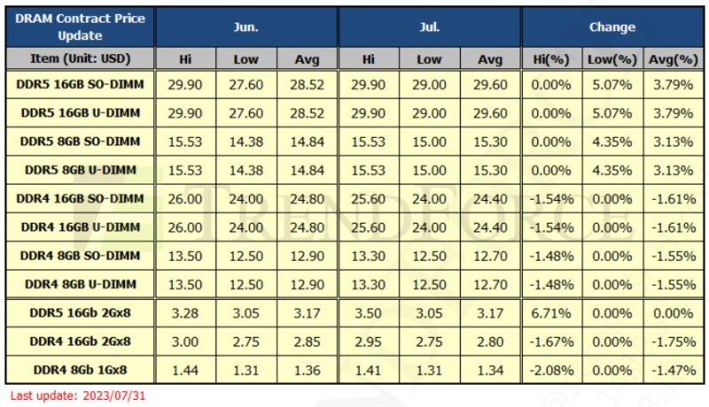 D램 7월 고정거래가