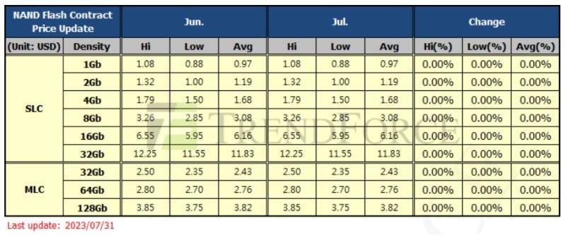 낸드플래시 7월 고정거래가