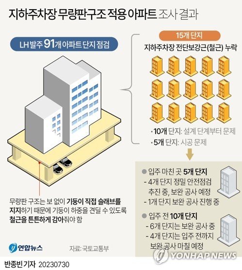 지난 4월 발생한 인천 검단의 신축 아파트 지하주차장 붕괴 사고 원인으로 꼽히는 '철근 누락'이 다른 아파트 단지에서도 무더기로 확인됐다. 검단 아파트처럼 무량판 구조를 적용한 한국토지주택공사(LH) 발주 아파트를 전수 조사한 결과 15개 단지 지하주차장에 있어야 할 철근이 빠져 있었다.