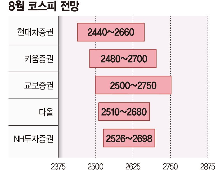 "2차전지 쏠림 완화" "변동장 지속"… 증시 엇갈린 전망