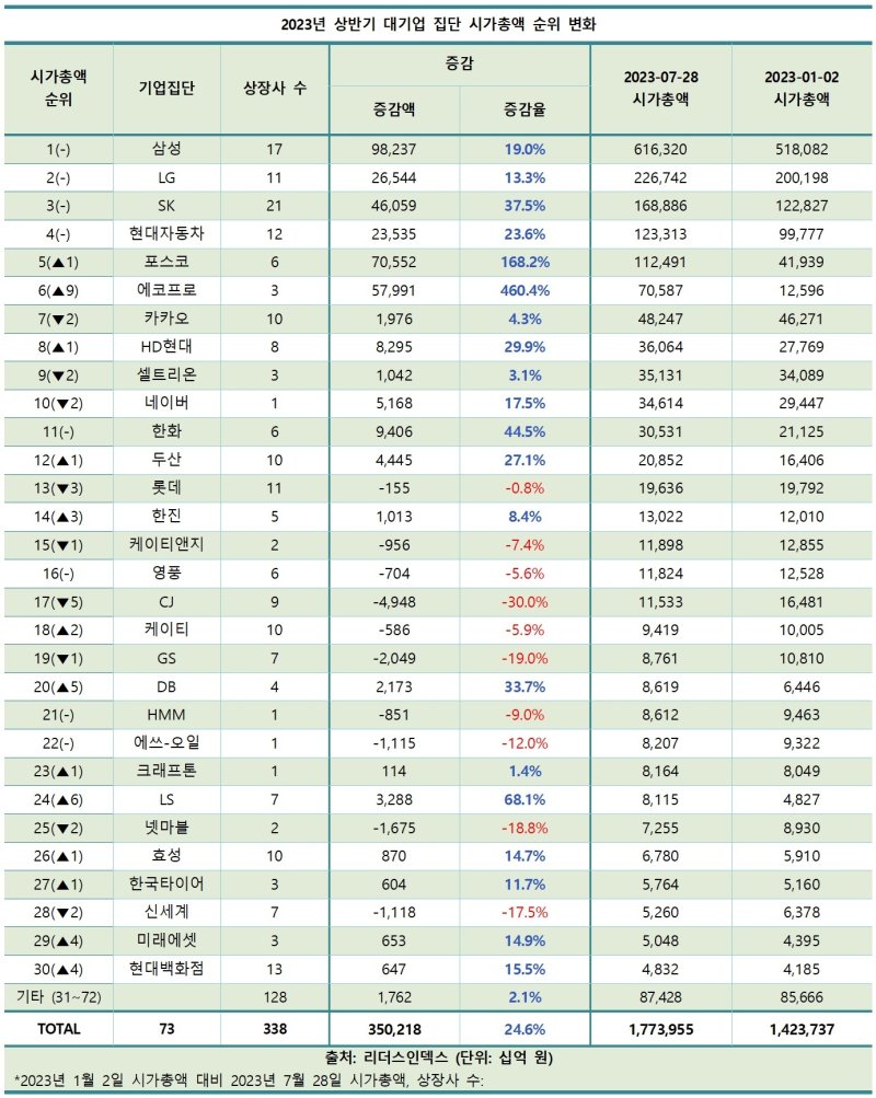대기업 상장사, 올해 시총 350조 증가…