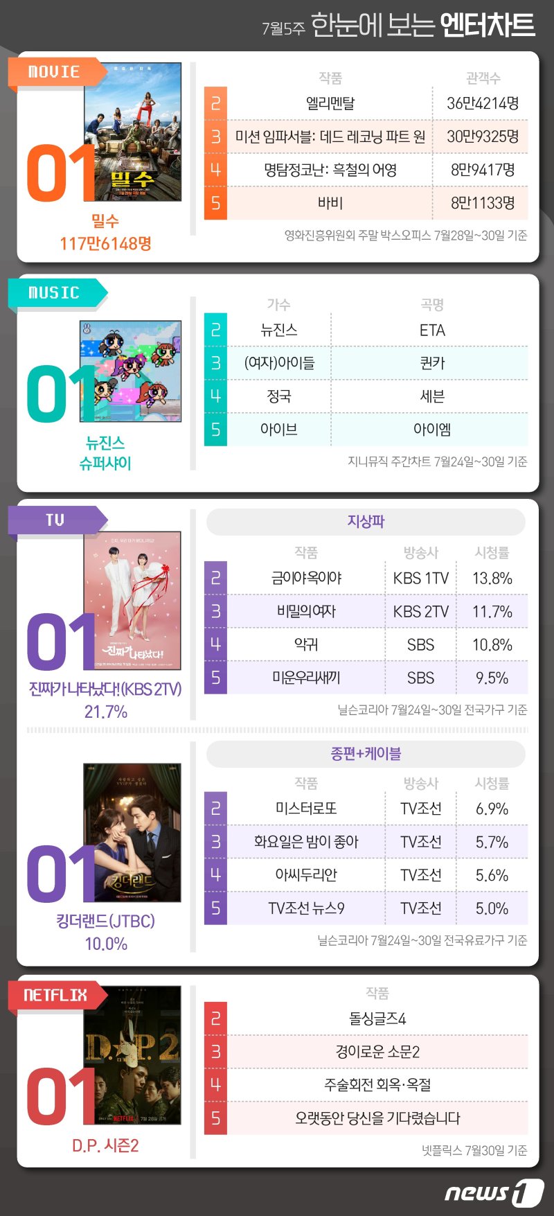 밀수·뉴진스·진짜가·킹더랜드·D.P.2, 1위 [한눈에 보는 엔터차트]