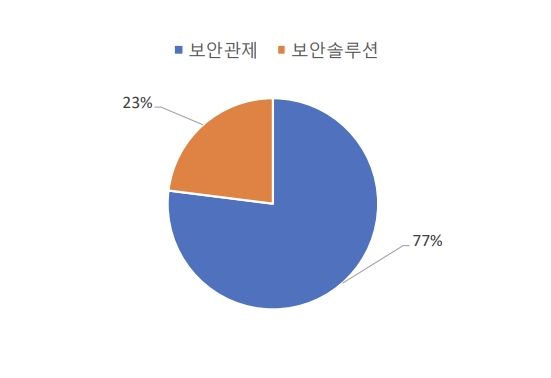 이글루, 수출 증가로 밸류에이션 상승 기대-FS리서치