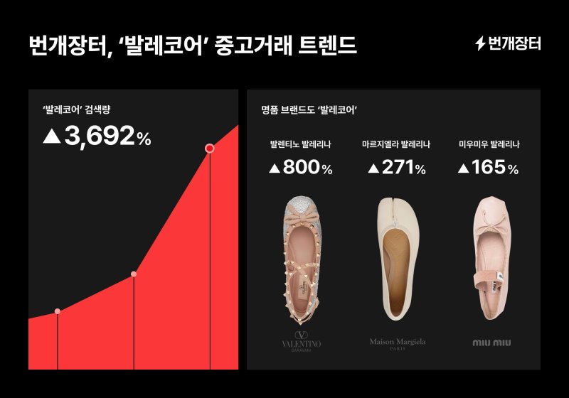 일상복 된 '발레코어룩'…번개장터, 검색량 370배 '껑충'