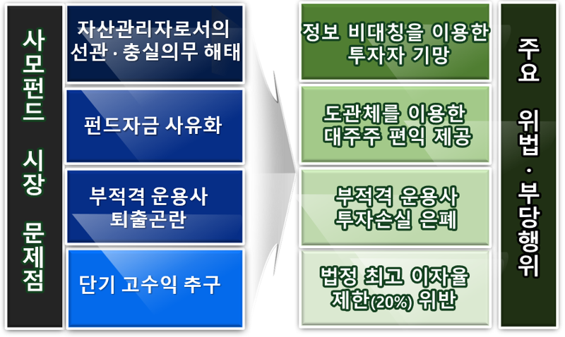 "제2의 라임·옵티머스 어딨나"...사모펀드 '원스트라이크 아웃제' 실시