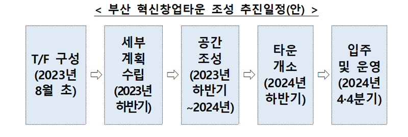 산업은행·부산시, 혁신창업타운 조성 TF 발족