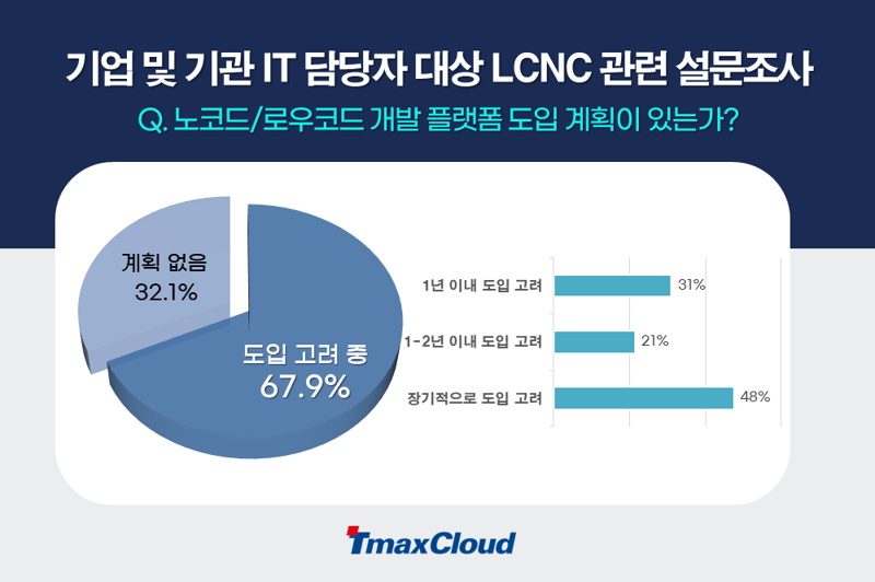 IT실무자 68% "노코드 로우코드 플랫폼 도입 원해"