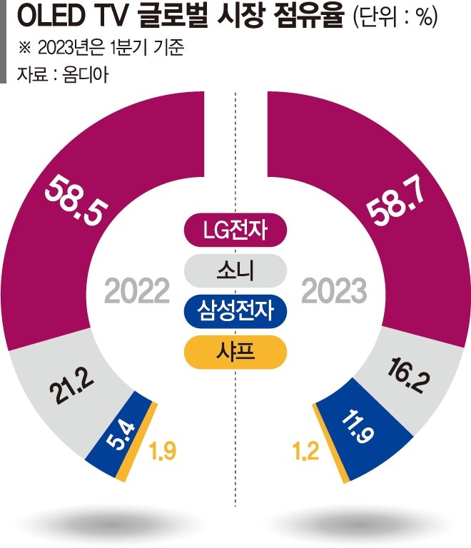 삼성·LG OLED TV 아성 넘보는 日 - 파이낸셜뉴스