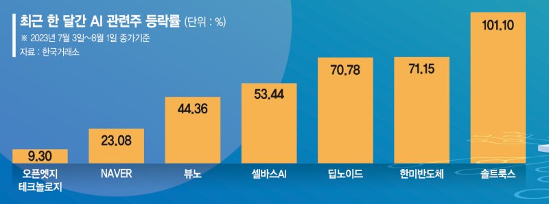 한달간 최대 101% 급등… 다시 ‘AI주’의 시간 오나