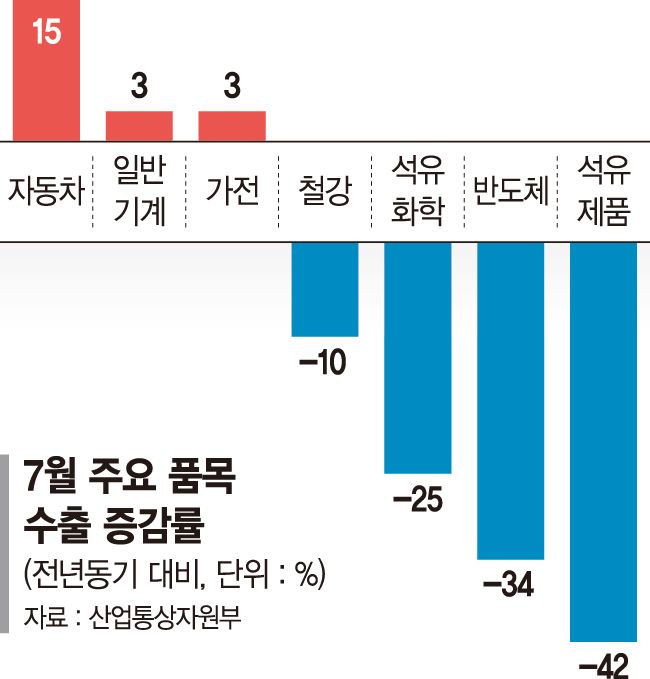 반도체 수출 34%나 줄었다... 자동차는 13개월 연속 증가