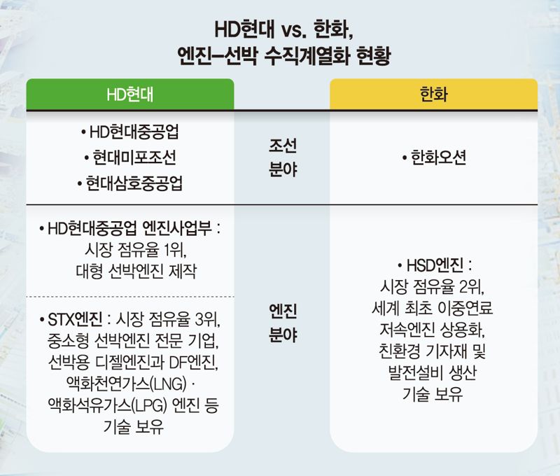 'STX重' 품은 HD현대·'HSD엔진' 단 한화…선박엔진 달군다