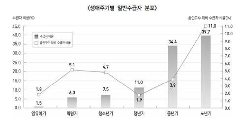 [2022년 국민기초생활보장 수급자 현황 캡처. 재판매 및 DB 금지]