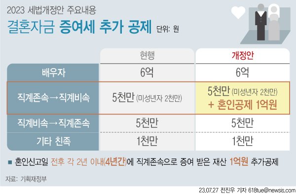 [서울=뉴시스] 27일 기획재정부가 발표한 '2023년 세법개정안'에 따르면 정부는 신혼부부의 결혼자금 증여세 세액공제를 1억5000만원까지 확대한다. 혼인신고일 전후 부모에게 받는 전세자금 등에 대한 세부담을 완화하려는 조치다. (그래픽=전진우 기자) 618tue@newsis.com /사진=뉴시스