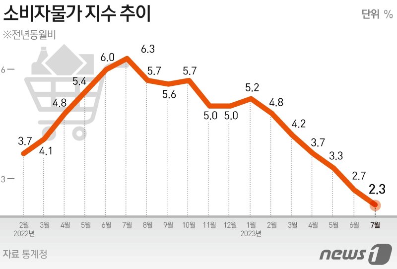 2일 통계청이 발표한 '2023년 7월 소비자물가동향'에 따르면 7월 소비자물가 상승률이 2.3%를 기록하며 2년1개월 만에 가장 낮은 상승폭을 보였다. 뉴스1.