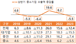 최대 수출국 '중국' 경기 둔화 속 중기 수출도 '감소'