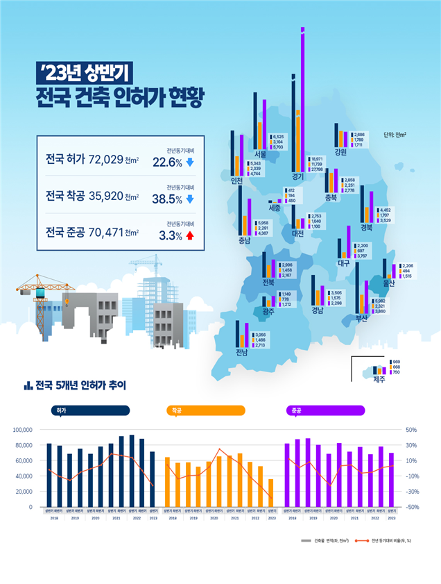 올해 상반기 건축 허가‧착공 면적 줄고 준공 늘었다