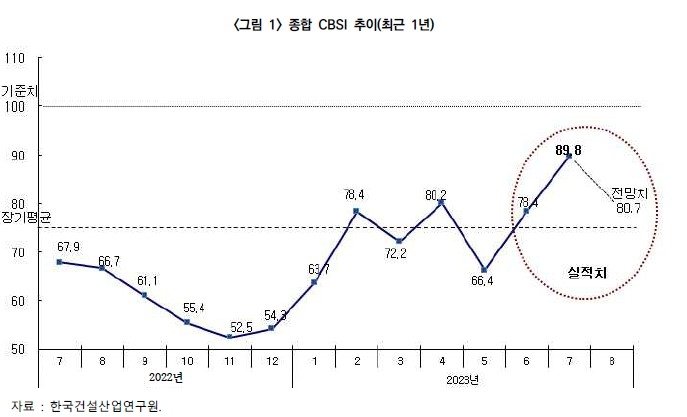 종합 CBSI 추이 [한국건설산업연구원 제공]