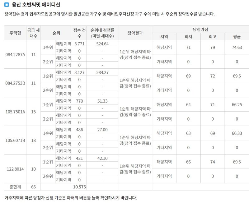 “여섯 식구가 무주택 15년 버텼다”...‘10억 로또’ 고가점 통장 우르르