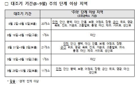 "8~9월 대조기 침수 피해 주의...인천 해수면 975㎝ 전망"