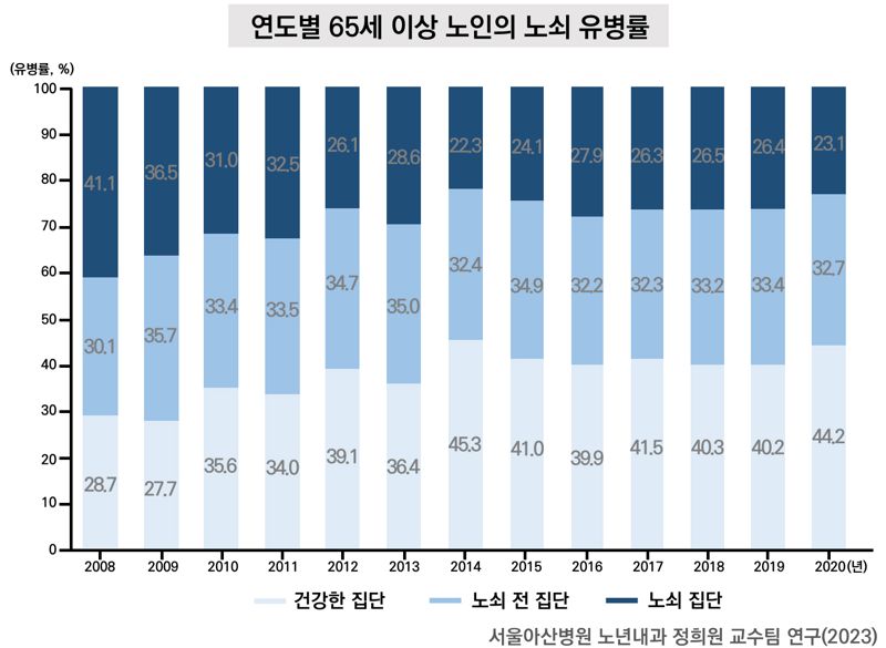 서울아산병원과 전남대학교병원 교수팀이 2008년부터 2020년까지 65세 이상 노인 1만7000여 명을 대상으로 연도별 노인의 건강 동향을 분석한 노인의 노쇠 유병률 추이. 서울아산병원 제공