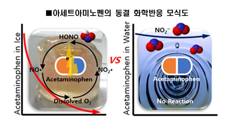 동결 과정(왼쪽)에서는 아세트아미노펜이 아질산과 용존산소에 의해 빠른 속도로 산화돼 다른 물질로 변화하지만 상온의 액상 조건(오른쪽)에서는 아질산염에 의한 아세트아미노펜 산화 반응 속도가 매우 느리게 나타났다. 극지연구소 제공.