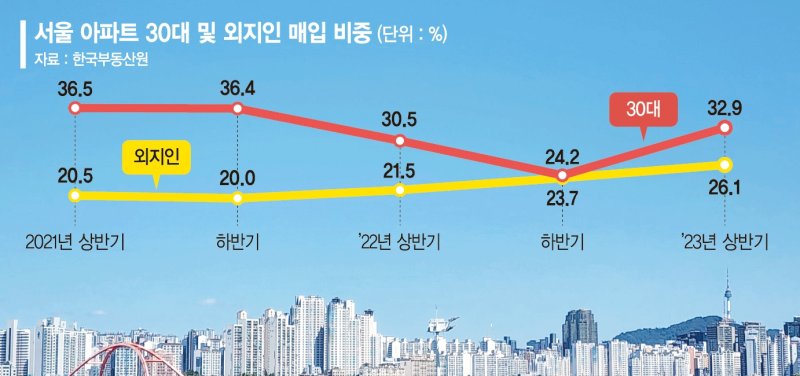 "집값 더 뛸라"… 30대·외지인 ‘서울 아파트’ 매입 서두른다