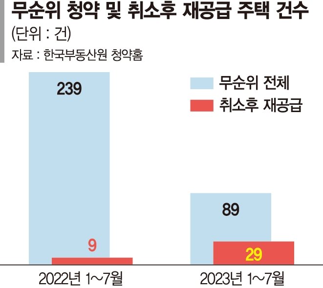 취소후 재공급 작년의 3배…"불법청약 급증한 탓"