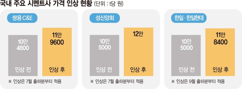 시멘트값 줄인상에 분양가 상승?… 시멘트-건설업계 ‘신경전’