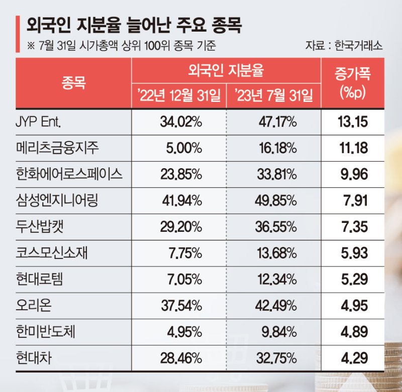 시총 상위기업 지분율 늘린 외국인… 방산·건설주 집중 투자