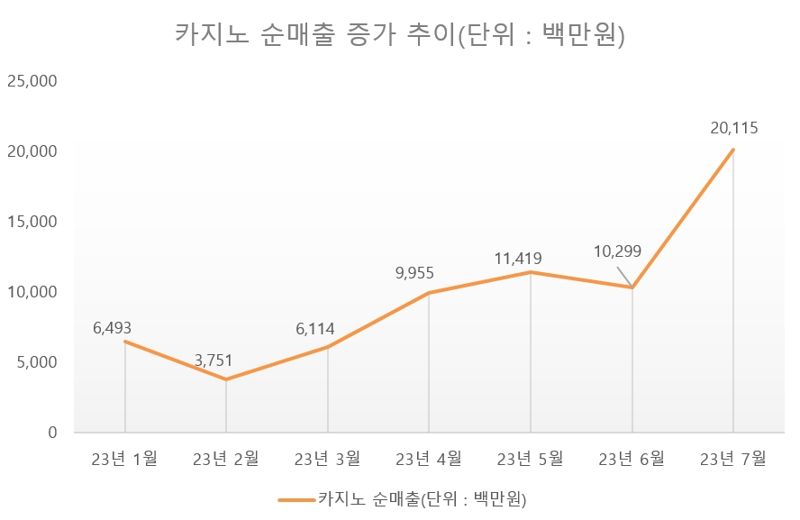 롯데관광개발, 카지노 월 순매출 200억 돌파..SK證 "손익분기점 넘겨"